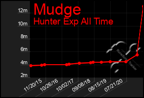 Total Graph of Mudge