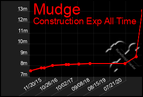 Total Graph of Mudge