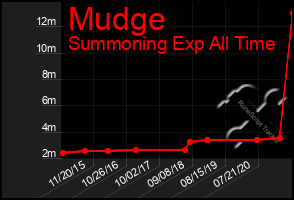 Total Graph of Mudge