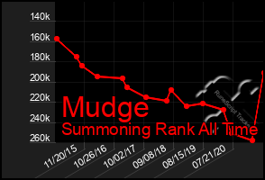 Total Graph of Mudge