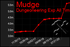 Total Graph of Mudge