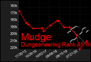 Total Graph of Mudge