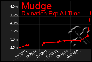 Total Graph of Mudge