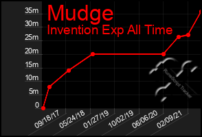 Total Graph of Mudge