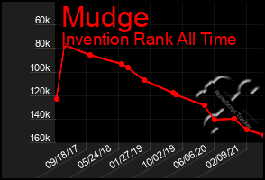 Total Graph of Mudge