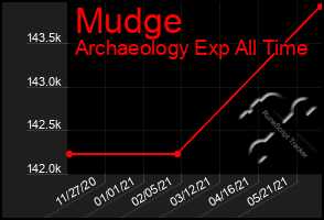 Total Graph of Mudge