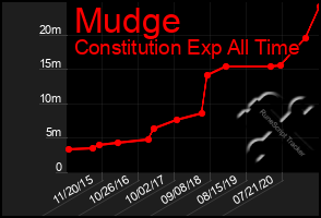 Total Graph of Mudge