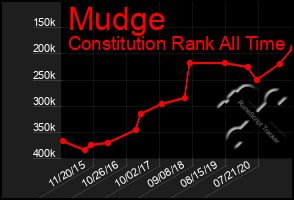 Total Graph of Mudge