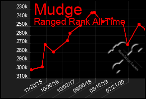 Total Graph of Mudge