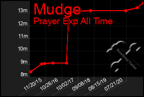 Total Graph of Mudge