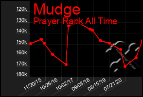 Total Graph of Mudge