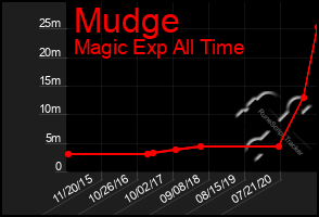 Total Graph of Mudge