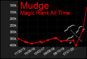 Total Graph of Mudge