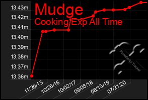 Total Graph of Mudge