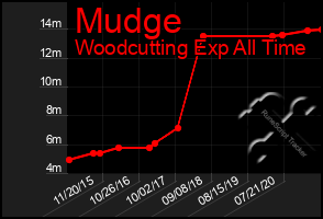 Total Graph of Mudge