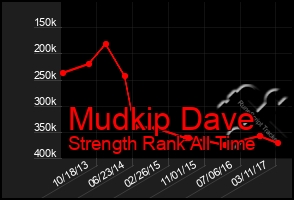 Total Graph of Mudkip Dave