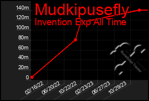 Total Graph of Mudkipusefly