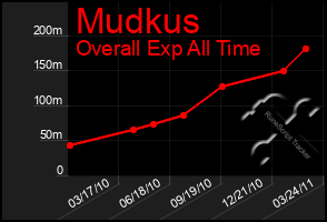 Total Graph of Mudkus