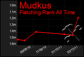 Total Graph of Mudkus