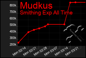 Total Graph of Mudkus