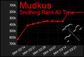 Total Graph of Mudkus