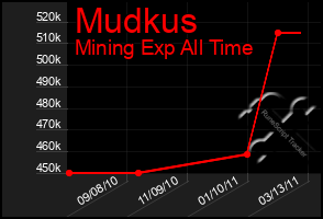 Total Graph of Mudkus