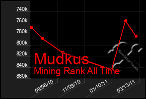 Total Graph of Mudkus