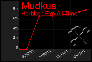 Total Graph of Mudkus