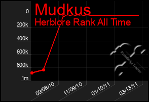 Total Graph of Mudkus