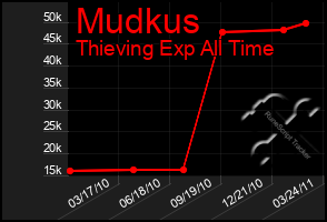 Total Graph of Mudkus