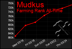 Total Graph of Mudkus