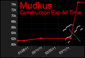 Total Graph of Mudkus