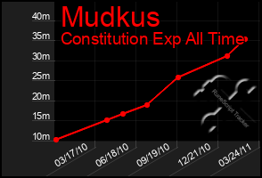 Total Graph of Mudkus