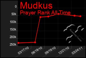 Total Graph of Mudkus