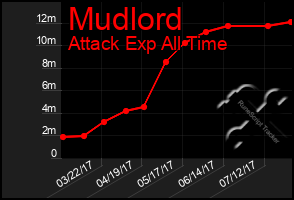 Total Graph of Mudlord