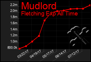 Total Graph of Mudlord