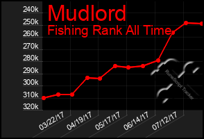 Total Graph of Mudlord