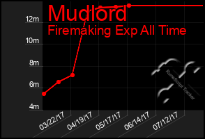 Total Graph of Mudlord