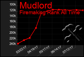 Total Graph of Mudlord