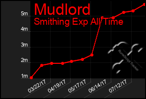 Total Graph of Mudlord