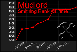 Total Graph of Mudlord