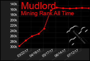 Total Graph of Mudlord