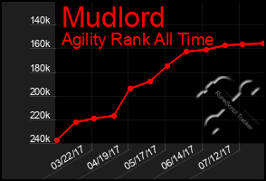 Total Graph of Mudlord