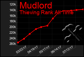 Total Graph of Mudlord