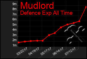 Total Graph of Mudlord