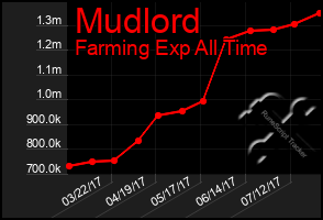 Total Graph of Mudlord