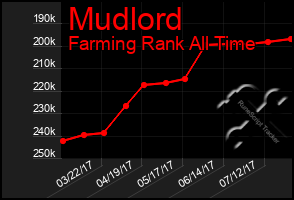 Total Graph of Mudlord