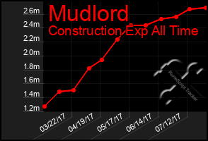 Total Graph of Mudlord