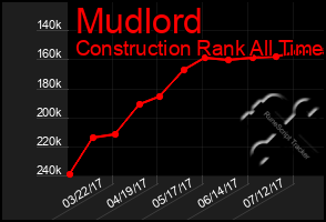 Total Graph of Mudlord