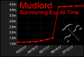 Total Graph of Mudlord